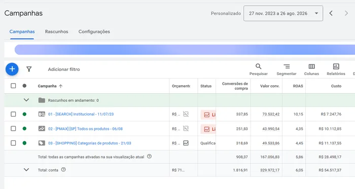 Painel de campanhas com retorno total de R$ 329.972 e ROAS 6,05