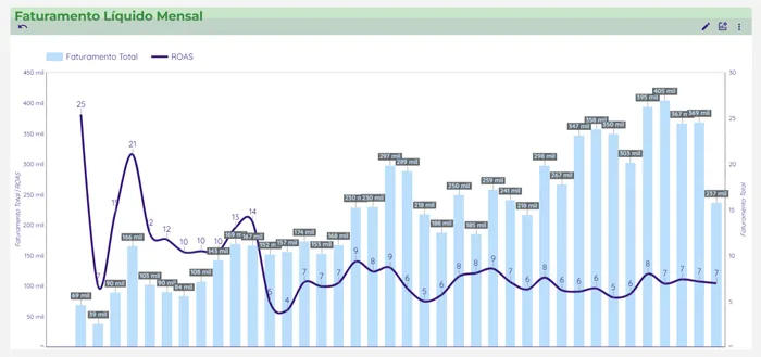 Gráfico de faturamento líquido mensal em crescimento
